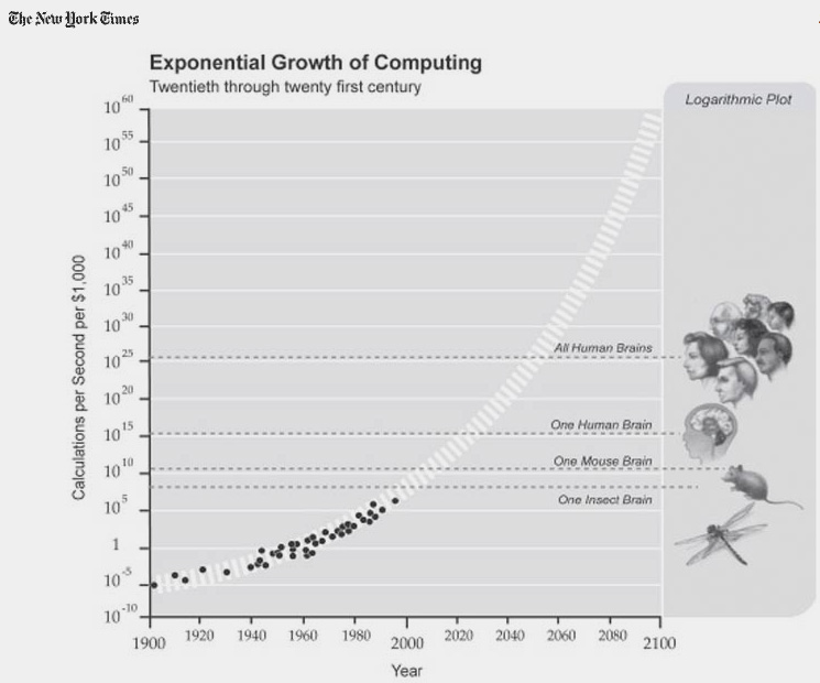 Exponential growth of computing